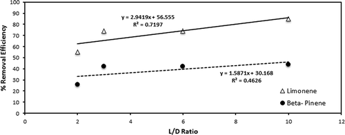Figure 7. Effect of L/D ratio on limonene and β-pinene removal efficiencies.