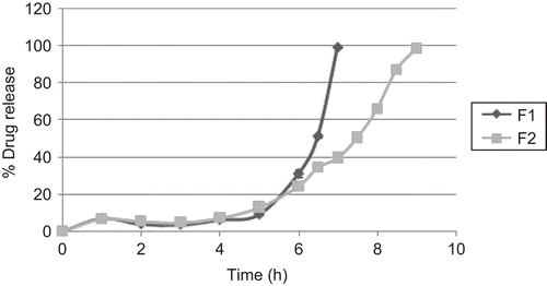 Figure 6.  Dissolution profile of diclofenac tablet coated with amylose and HPMC (285:150) with (F1) and without superdisintegrant (F2). Display full size