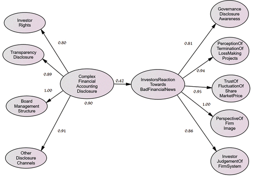 Figure 2. The study model before moderation.