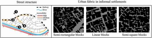 Figure 6. Left: Street structure in informal settlements in Jakarta. Numbers 1–4 represent the entry points to the informal settlements with no car accessibility (Source: Hidayati et al., Citation2020), Right: Urban fabric in informal settlements (Source: Alzamil, Citation2018)