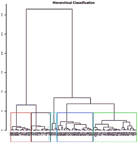 Figure 1. Dendogram of hierarchical clustering with five clusters.