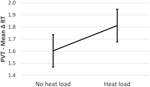 Figure 4. Significant effect of heat load on mean reaction time (RT) on the PVT in milliseconds (s). Error bars are ±1 SE (standard error).