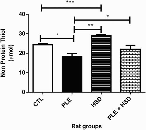 Figure 9. Effect of hesperidin on NPSH level in rat liver of carrageenan-induced pleurisy. The results were expressed as mean ± SEM (n = 6), *P < 0.05, **P < 0.01 and ***P < 0.001 compared to the PLE or/and CTL group. Key: CTL: rats were administered saline solution only (Normal control group); PLE: rats were administered saline solution (NaCl 0.9%) orally and injected with carrageenan (Inflammation control group); HSD: rats were administered 80 mg/kg of hesperidin only (Hesperidin group); PLE + HSD: rats were administered 80 mg/kg hesperidin orally and intrapleurally injected with carrageenan (Inflammation treated with hesperidin group).