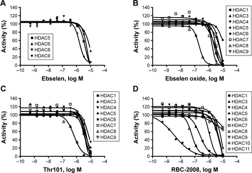 Figure 1 Dose-dependent inhibition of HDACs by ebselen (A), ebselen oxide (B), Thr101 (C), and RBC-2008 (D) in a biochemical assay. The activity against all the 11 HDACs was assessed by using the acetylated AMC-labeled peptide substrates. HDAC enzyme was incubated with test compound for 10 min, and then, the substrate was added to start the reaction. After the reaction was completed, a developer was added to digest the deacetylated substrate, and the fluorescence generated was detected with excitation (Ex) at 360 nM and emission (Em) at 460 nM by using the EnVision Multilabel Plate Reader (PerkinElmer, Santa Clara, CA, USA). The IC50 curves were plotted, and IC50 values were calculated by using the GraphPad Prism 4 program based on a sigmoidal dose–response equation. Data shown here represent one of three independent experiments.