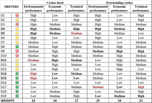 Figure 3. Drivers selected by companies in the two case studies.