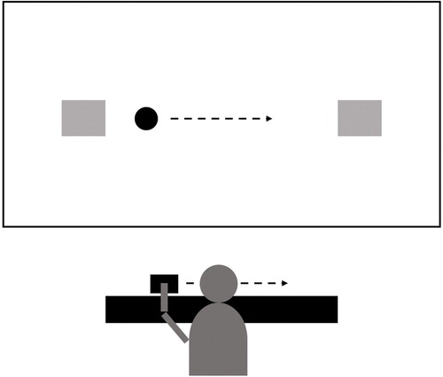 Figure 2. Figure of the computerized motor task. The gray boxes at the left-hand side and the right-hand side of the screen (black rectangle) represent the targets. The participant, facing the screen, controlled a circular cursor by moving the joystick with their preferred hand on the wooden track placed in front of them.
