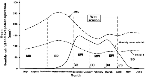 Figure 2. Monthly rainfall patterns for Isimani area in Iringa, Tanzania (day one is equal to 1st of July). Source Courtesy: to Chidodo (Citation2017).