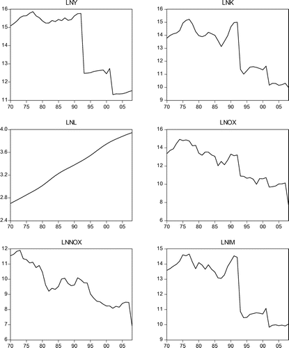 Figure 1. Time series plots for all variables under review.