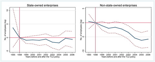 Figure 5. Event-time estimates on labor demand before and after the TCZ policy.Notes: Plotted are event-time estimates with our preferred setting for the state- and non-state-owned enterprises. The solid line captures the time course of the difference in firms’ labor demand between treatment and control groups. The dashed lines represent the 95% confidence intervals.Source: Sample data in this paper.