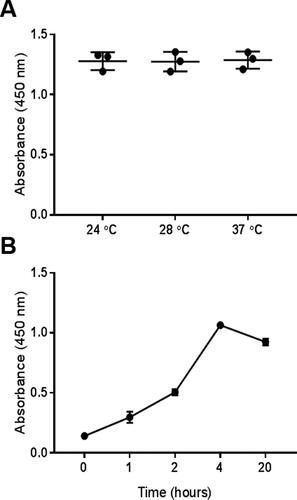 Figure 6. Optimizing the incubation conditions for expressing nanobody ALNb18. Using similar bacterial culturing and ELISA strategies as described in Figure 3, different growth conditions were tested, either at different temperatures (A) or for different incubation times (hours) (B) after induction with IPTG (0.1 M) in LB medium.