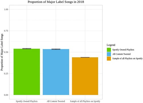 Figure 5. Proportions of major label songs in random sample of Spotify-owned playlists, all content tweeted, and a random sample of all the playlists on Spotify from 2018.