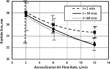 Figure 3. Variation in virus particle size with aerosolization air flow rate and time for the Collison nebulizer. Note: The data markers represent averages of three replicate tests. The trend lines were drawn by fitting the data to second-order polynomials, with R2 = 0.99.