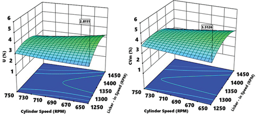 Figure 2. Licker-in and cylinder speeds 3D surface plots – Their interaction effects on the U% (left) and CVm% (right).