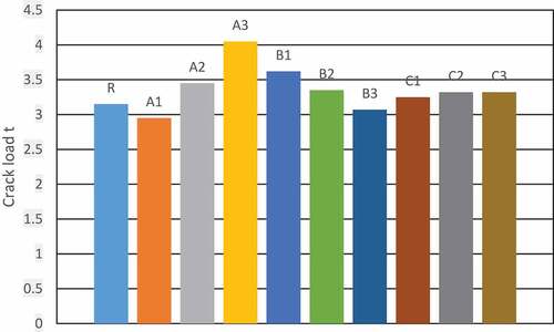 Figure 12. First crack loads for tested beams.