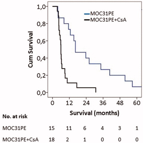 Figure 1. Overall survival: Kaplan–Meier’s plot. Overall survival of patients with EpCAM-positive metastatic colorectal cancer treated with MOC31PE (n = 15, median 16.3 months) or with MOC31PE plus CsA (n = 18, median 6.0 months). MOC31PE treated group (blue line) and MOC31PE plus CsA (black line). The significance of differences in survival between MOC31PE and MOC31PE plus CsA patients was determined by the log-rank test (p<.001).