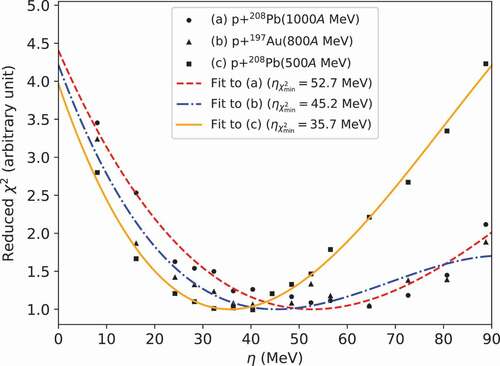 Figure 14. Reduced χ2 values as a function of η for p +  208Pb (1000A MeV), p +  197Au (800A MeV), and p +  208Pb (500A MeV) reactions. The values are scaled so that the minimum values of the fitting functions are normalized to unity.