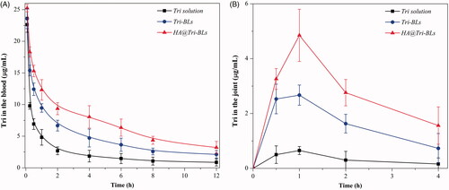 Figure 4. Pharmacokinetic profiles of Tri after injection of Tri solution, Tri-BLs and HA@Tri-BLs in arthritic rats (n = 6): (A) plasma drug concentration-time curves; and (B) intra-articular drug concentration-time curves.