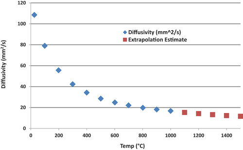 Fig. 9. Unirradiated thermal diffusivity of IG-430 nuclear-grade graphite.[Citation13]