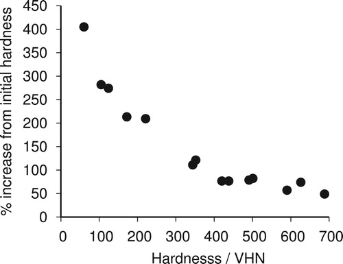 Figure 8. Maximum percentage increase in hardness against initial hardness. Data from [Citation29].