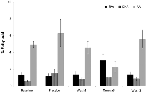 Figure 2. Fatty acid content for EPA, DHA and AA expressed as a percentage (%) of total fatty acid content.