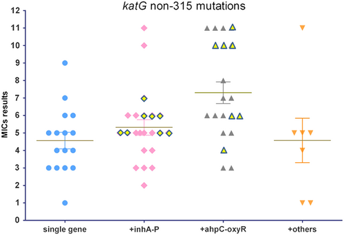 Fig. 2 MIC results for INH-resistant isolates with katG non-315 mutations.The horizontal axis shows four groups of isolates with single gene mutations and different combinations of multiple gene mutations. MIC results are represented by numbers from 1 to 11 on the vertical axis, corresponding to 11 double diluted concentrations of INH, ranging from 0.1 to 102.4 mg/L. The yellow diamond and triangle shapes with outskirts refer to the MIC results from isolates with three or four simultaneous gene mutations involved in the less frequent gene loci