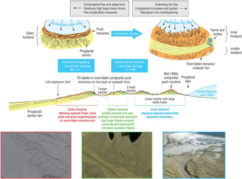 Figure 10. Conceptual model depicting the zonation of the landsystem at Skaftafellsjökull and its relation to the temporal and spatial changes in glacier marginal conditions and topography. Aerial photograph extracts show the details of the landforms in each zone.