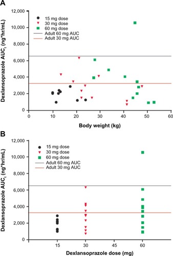 Figure 2 Individual dexlansoprazole AUCt values versus (A) body weight and (B) dose on day 7 following once-daily administration of 15 mg, 30 mg, or 60 mg dexlansoprazole MR capsules to patients 1 to 11 years of age for 7 days.