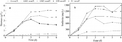 Figure 1. Biomass and surfactin production in media with different concentrations of Mn2+. Note: Biomass concentration (a); surfactin concentration (b).