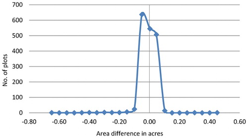 8 Distribution of number of parcels in range of area difference