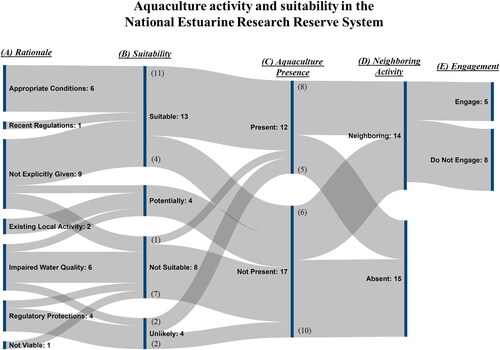 Figure 2. Sankey plot of aquaculture activities and their presence in Reserves. Each column synthesizes survey responses (see Table 2). For the presence of aquaculture within the Reserve (Colum C) and whether or not aquaculture is currently suitable within a reserve (Column B). The primary reason for suitability, or lack there-of, is provided in Column A. Questionnaire phrasing and responses, did not allow “Suitability” to be discerned by the type (e.g., bivalve shellfish vs. shellfish) or purpose of aquaculture (e.g., commercial vs. restorative). Thus, in the context and scope of this study, we considered “Suitability” would primarily apply to commercial activities. Neighboring aquaculture activities, which were considered to have a shared hydrologic connection with the Reserve, and Reserve engagement is synthesized in Column D and E, respectively. Note that the potential for category alignment at each node does not reference the same Reserve. For example the “Recent Regulations” category does not necessitate that aquaculture is “Suitable” or “Present” despite the seemingly uninterrupted flow between nodes.