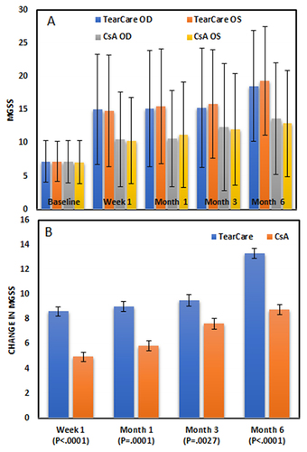 Figure 4 Meibomian Gland Secretion Score (MGSS) analyses. (A) Mean values at each time point by study group. (B) Least-squares mean changes from baseline at each time point by treatment group (linear mixed effects model). Error bars are ± one standard deviation (A) or ± one least squares standard error (B).