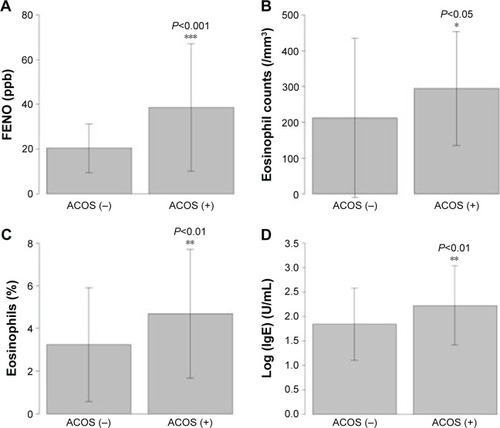 Figure 1 Inflammatory biomarkers in patients with and without ACOS.