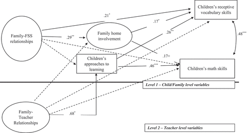 Figure 3. Two-level mediation model.