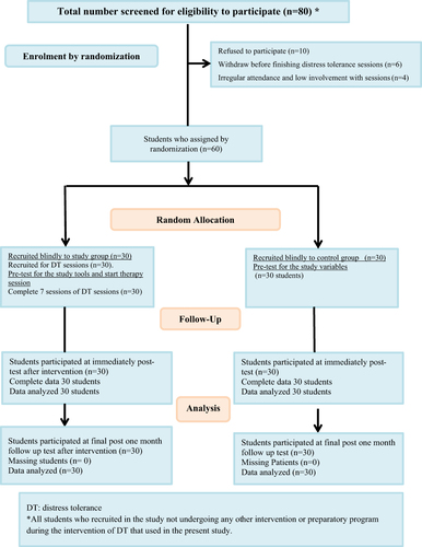 Figure 1 CONSORT Flow Diagram.