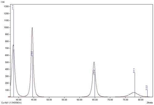 Figure 5. XRD pattern of the silver nanoparticle synthesized from an aqueous extract of C. paradisi peel.
