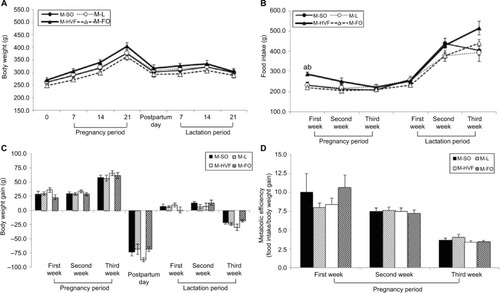 Figure 1 Effects of dietary consumption of distinct sources of lipids on corporal parameters, food intake and metabolic efficiency of dams during pregnancy and lactation periods.Notes: (A) Maternal body weight. (B) Maternal food intake. (C) Maternal body weight gain. (D) Maternal metabolic efficiency. M-SO – mothers that were fed control diet; M-L – mothers that were fed diet enriched with lard; M-HVF – mothers that were fed diet enriched with hydrogenated vegetable fat; M-FO – mothers that were fed diet enriched with FO. Groups were compared by ANOVA for repeated measure, followed by a Bonferroni post hoc test. Data are mean ± SEM of five to six determinations per group. ap≤0.05 versus M-L. bp≤0.05 versus M-FO.Abbreviations: ANOVA, analysis of variance; FO, fish oil; HVF, hydrogenated vegetable fat; L, lard; SEM, standard error of the mean; SO, soybean oil.