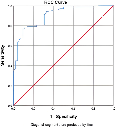 Figure 3 ROC curve of female patients.