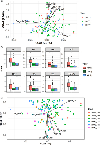 Figure 2. Composition, diversity and activity of the gut microbiota in pregnant women over a period of two decades.