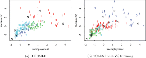 Figure 7. Scatterplot of soc.ins.emp and unemployment from Dortmund dataset with OTRIMLE clustering (left) and TCLUST clustering with trimming rate 7% (right) with G = 4.