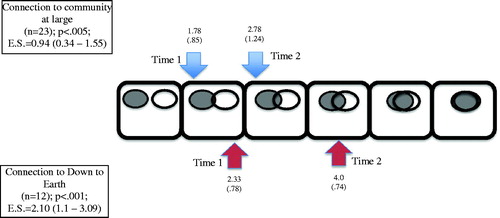 Figure 1. Study 1 ratings of connection to the community and within the project at time 1 and time 2. Note. Only those scoring at or below the threshold (3) for each response are included; numbers above/below arrows correspond to mean and standard deviation.