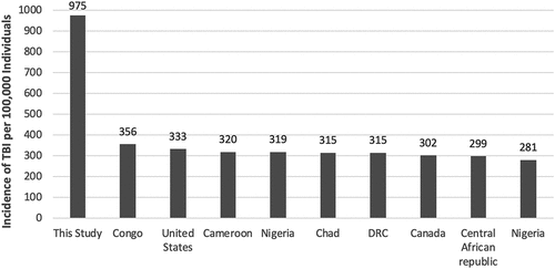 Figure 3. Comparison of the estimated incidence of suspected TBI in Cameroon compared with other countries according to the Global Burden of Disease study 2016.