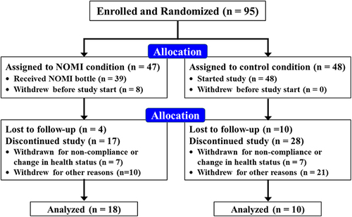 Figure 1 The CONSORT Flow Diagram for the NOMI Randomized, Parallel, Single-Blind Clinical Trial.