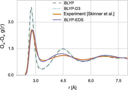 Figure 3. Water oxygen–oxygen radial distribution function from ab inito molecular dynamics at 300 K NVT and experiments from [Citation27]. BLYP and BLYP-D3 are from DFT with and without dispersion corrections with the BLYP exchange functional. Note that BLYP-D3 is typically done at 330 K, which gives much better agreement [Citation25]. See [Citation10] for complete system details. The BYLP-EDS line is DFT with EDS bias added to the water oxygen–oxygen coordination number. EDS shows near quantitative agreement with experiment. Reproduced from White AD, Knight C, Hocky GM, et al. Communication: improved ab initio molecular dynamics by minimally biasing with experimental data. J Chem Phys. 2017;146(4), ISSN 00219606., with the permission of AIP Publishing.