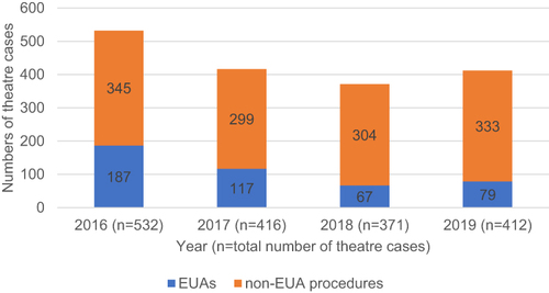 Figure 1 Proportion of examination under anaesthesia (EUA) procedures (blue) and non-EUA procedures (Orange) as proportions of total number of paediatric ophthalmology theatre procedures from 2016–2019. Note the decreasing proportion of EUAs across the study period representing active policy change in EUA booking.