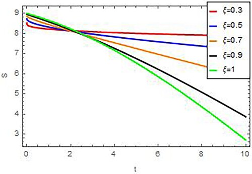 Figure 1. Graph showing no. of susceptible w.r.t. time t, for ξ= 0.3, 0.5, 0.7, 0.9 and 1.