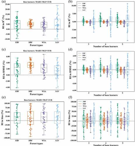 Figure 4. Boxplots depicting the relative improvement in R2, RMSE, and bias achieved by stacking for AGB estimation in EBF, DBF, WSA, and SAV.