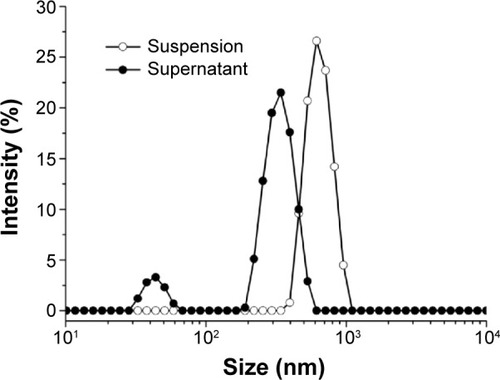 Figure 4 Size distribution of nanostructures in the suspension and supernatant. The change in size distribution indicates the absence of pyrene nanoparticles in the supernatant.