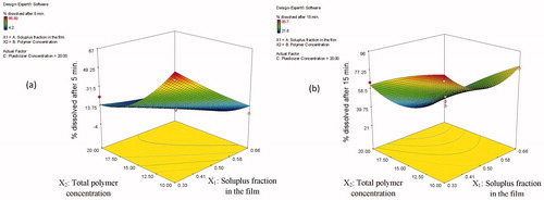 Figure 4. Response surface plots showing the effect of Soluplus® fraction in the film (X1), total polymer concentration (X2) on the percentage drug dissolved after 5 min (a) and after 15 min (b).