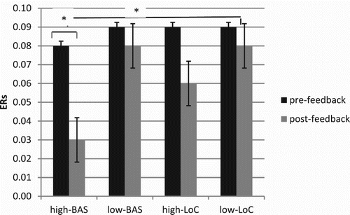 Figure 2. ERs modulation as a function of BAS and LoC variables. Significant differences were found between pre- and post-feedback condition for high-BAS and between high-BAS and the other subjects’ categories (low-BAS, high-LoC, and low-LoC) in post-feedback condition.