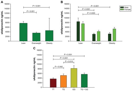 Figure 2 Soluble levels of sAdiponectin. Study group (A); sex-specific study group (B). Group comparisons between genotypes of ADIPOQ +45T>G polymorphism (C), which included: (1) the dominant model modeled into three categories, with TT genotype chosen as the reference group; and (2) the additive model modeled into two categories with TT genotype as the reference group and the other two genotypes combined into one category (TG + GG).